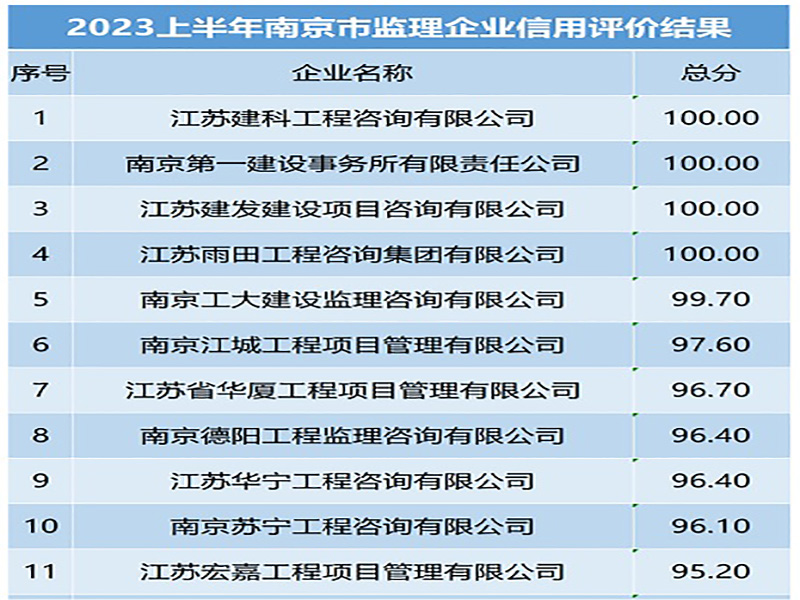 喜訊！宏嘉公司在2023年上半年南京市建設(shè)工程監(jiān)理企業(yè)信用評價評比中取得全市第11名佳績
